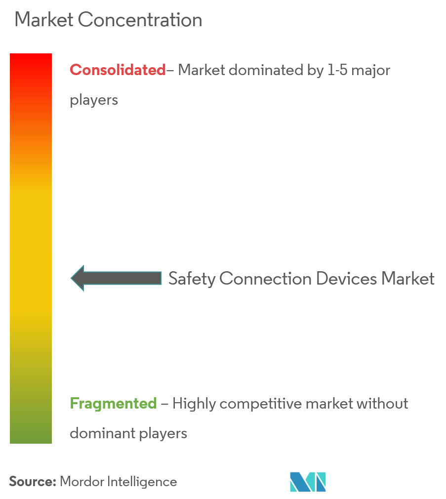 mercado de dispositivos de conexão de segurança